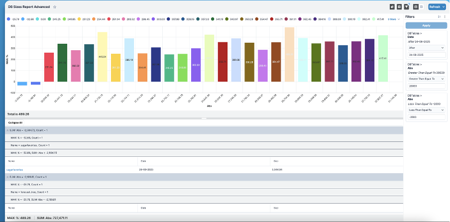 A Summation Report showing database size variations
