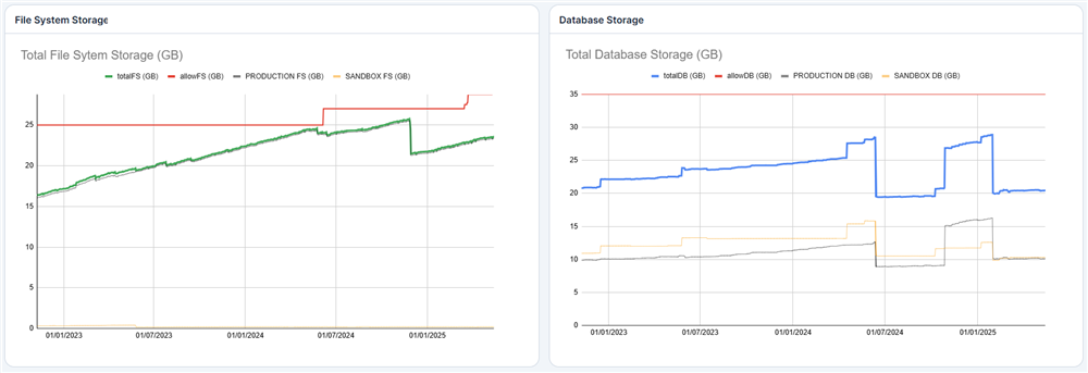 admin dashlets showing sugar storage