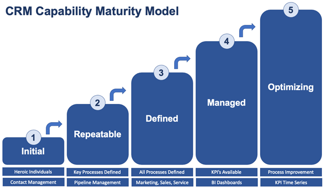 CRM Capability Maturity Model